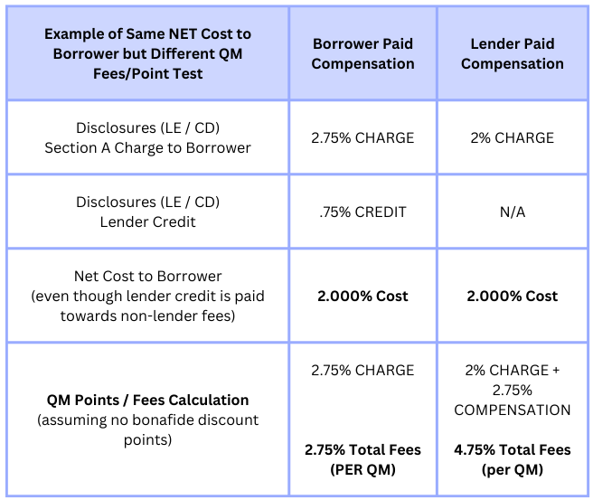 Borrower Paid vs Lender Paid and Each of It's Hurdles